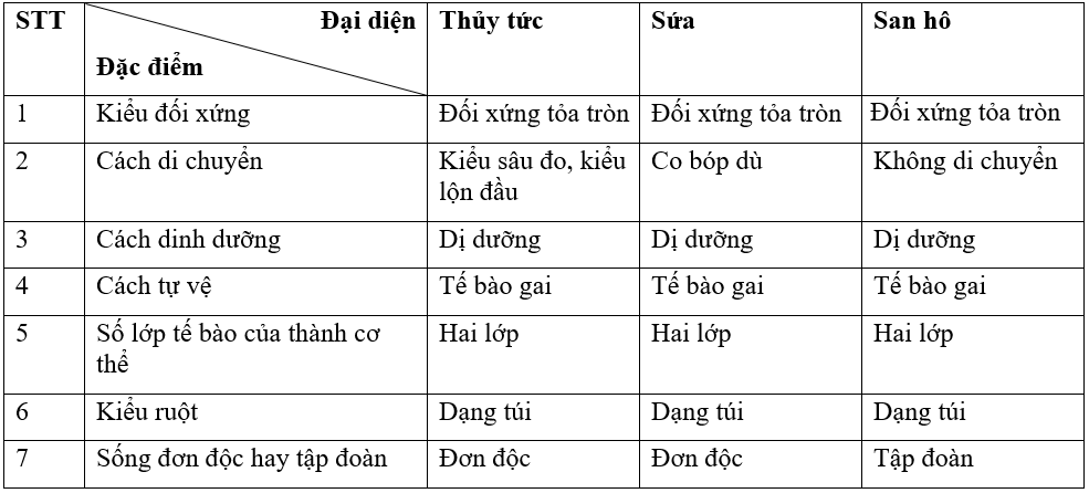 Đặc điểm chung của một số đại diện trong ngành Ruột khoang