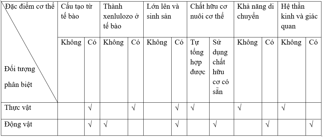 Giáº£i vá» bÃ i táº­p Sinh há»c 7 | Giáº£i VBT Sinh há»c 7