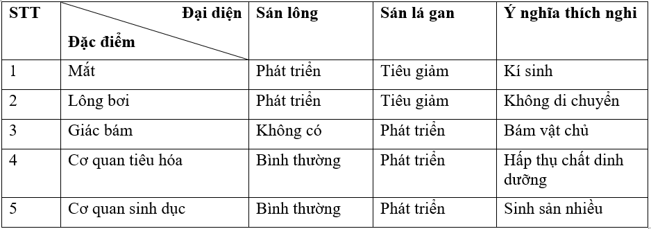 Giáº£i vá» bÃ i táº­p Sinh há»c 7 | Giáº£i VBT Sinh há»c 7