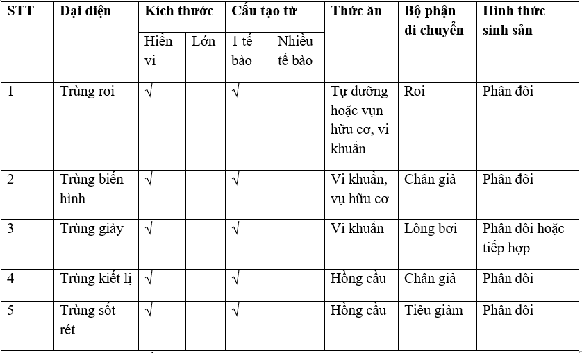Giáº£i vá» bÃ i táº­p Sinh há»c 7 | Giáº£i VBT Sinh há»c 7