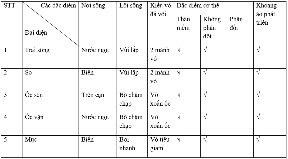 Giáº£i vá» bÃ i táº­p Sinh há»c 7 | Giáº£i VBT Sinh há»c 7