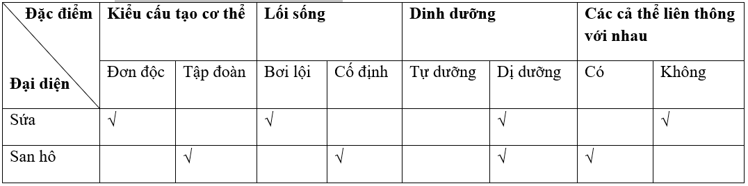 Giáº£i vá» bÃ i táº­p Sinh há»c 7 | Giáº£i VBT Sinh há»c 7