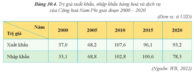 Đọc thông tin và dựa vào bảng 30.4 hãy trình bày những đặc điểm nổi bật (ảnh 1)