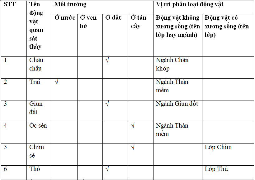 Giáº£i vá» bÃ i táº­p Sinh há»c 7 | Giáº£i VBT Sinh há»c 7